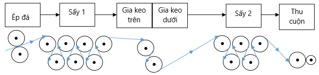 Cải tiến hệ thống xeo giấy viasco